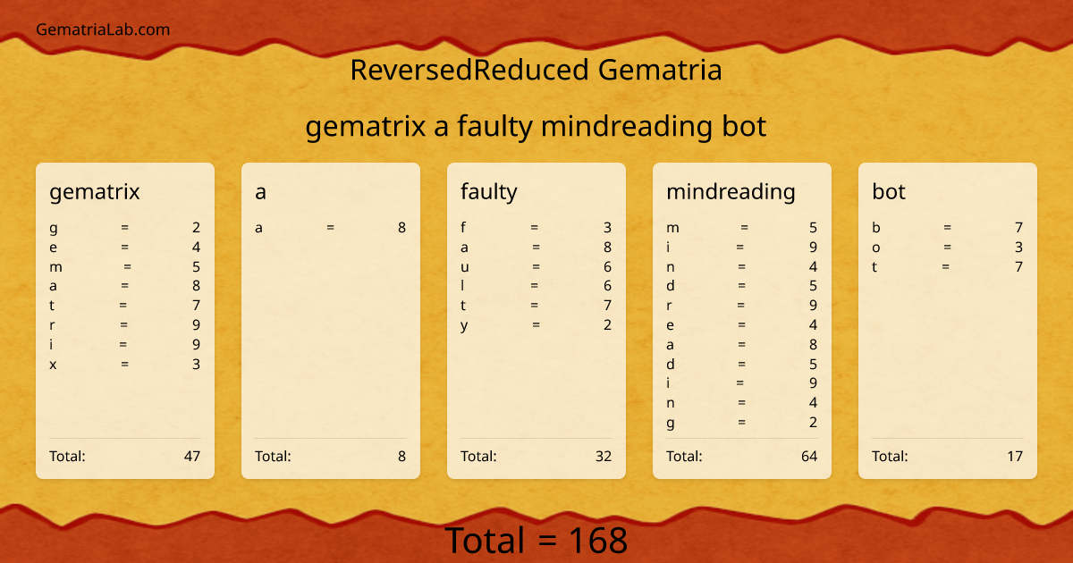 gematrix a faulty mindreading bot in reversedReduced Gematria